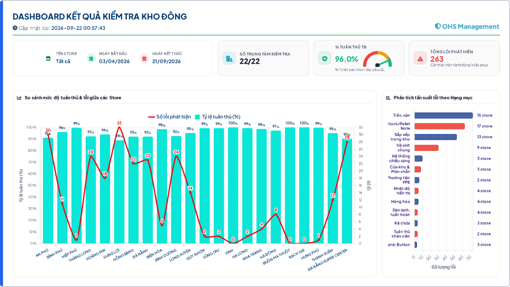 Dashboard Quản lý Thống kê